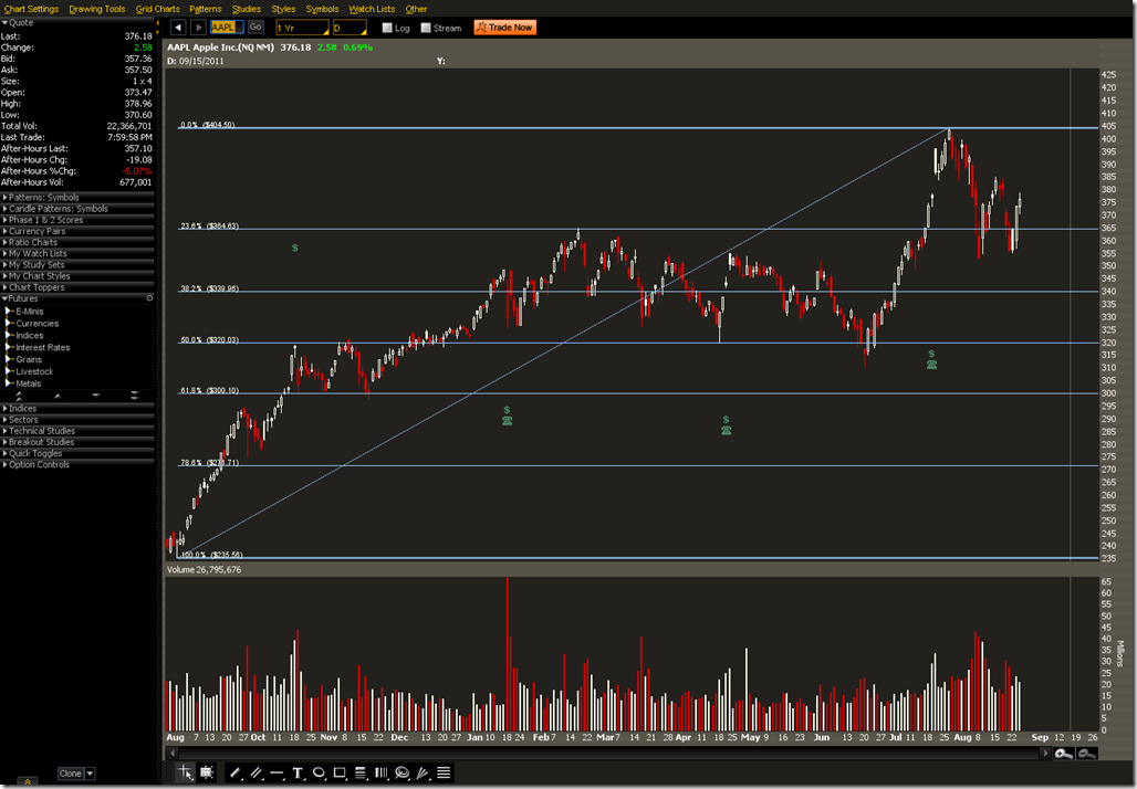 2011-08-25-AAPL-FIB-PROPHET