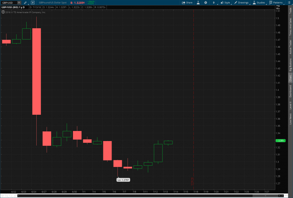 2016-07-12-GBPUSD-TOS_CHARTS