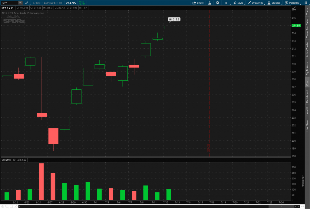 2016-07-12-SPY-TOS_CHARTS