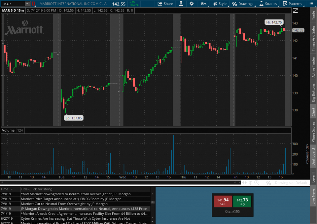 MAR 15 Min Chart